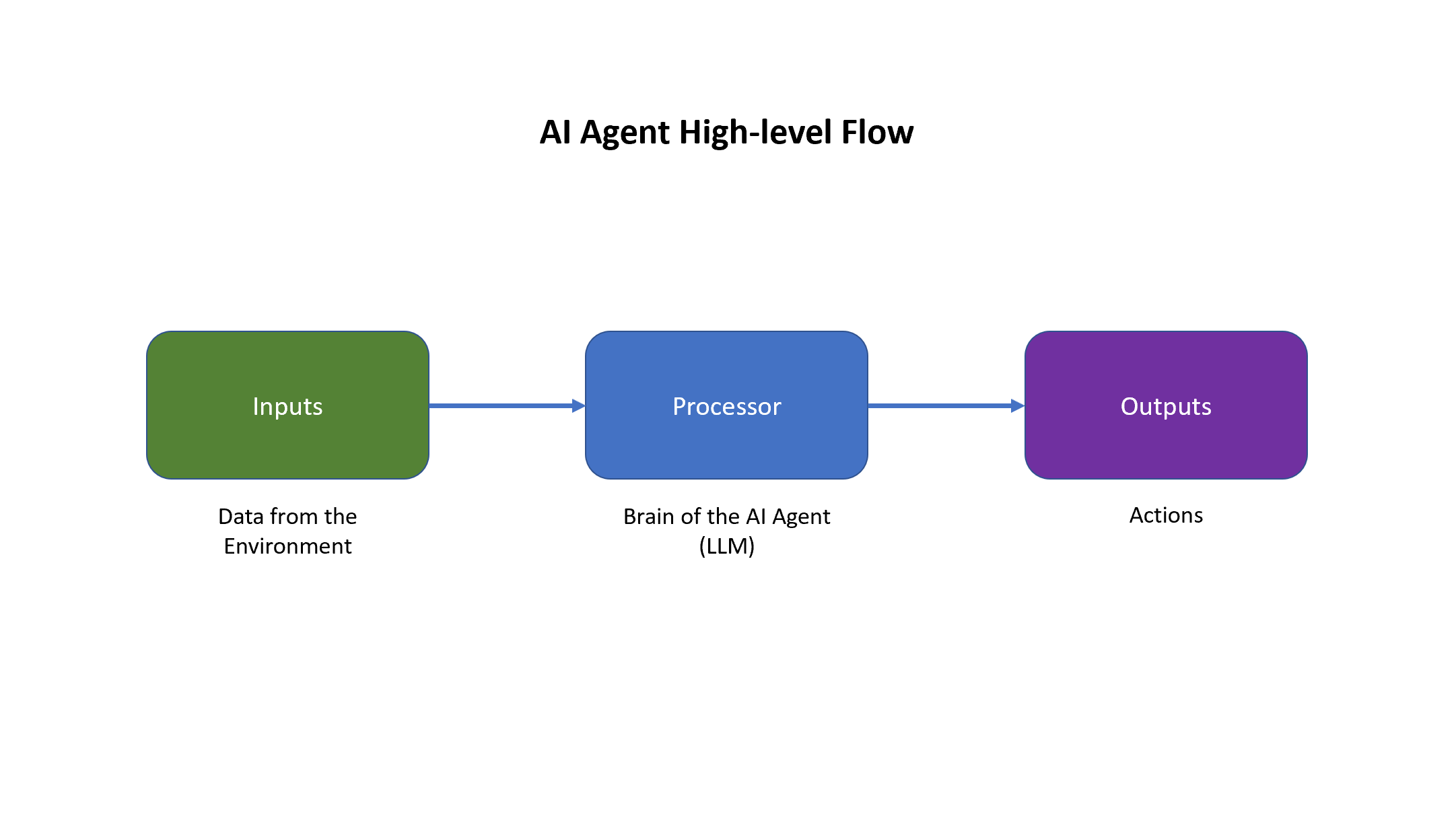 AI Agent High-Level Flow